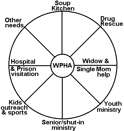 WPHA Ministry Wheel